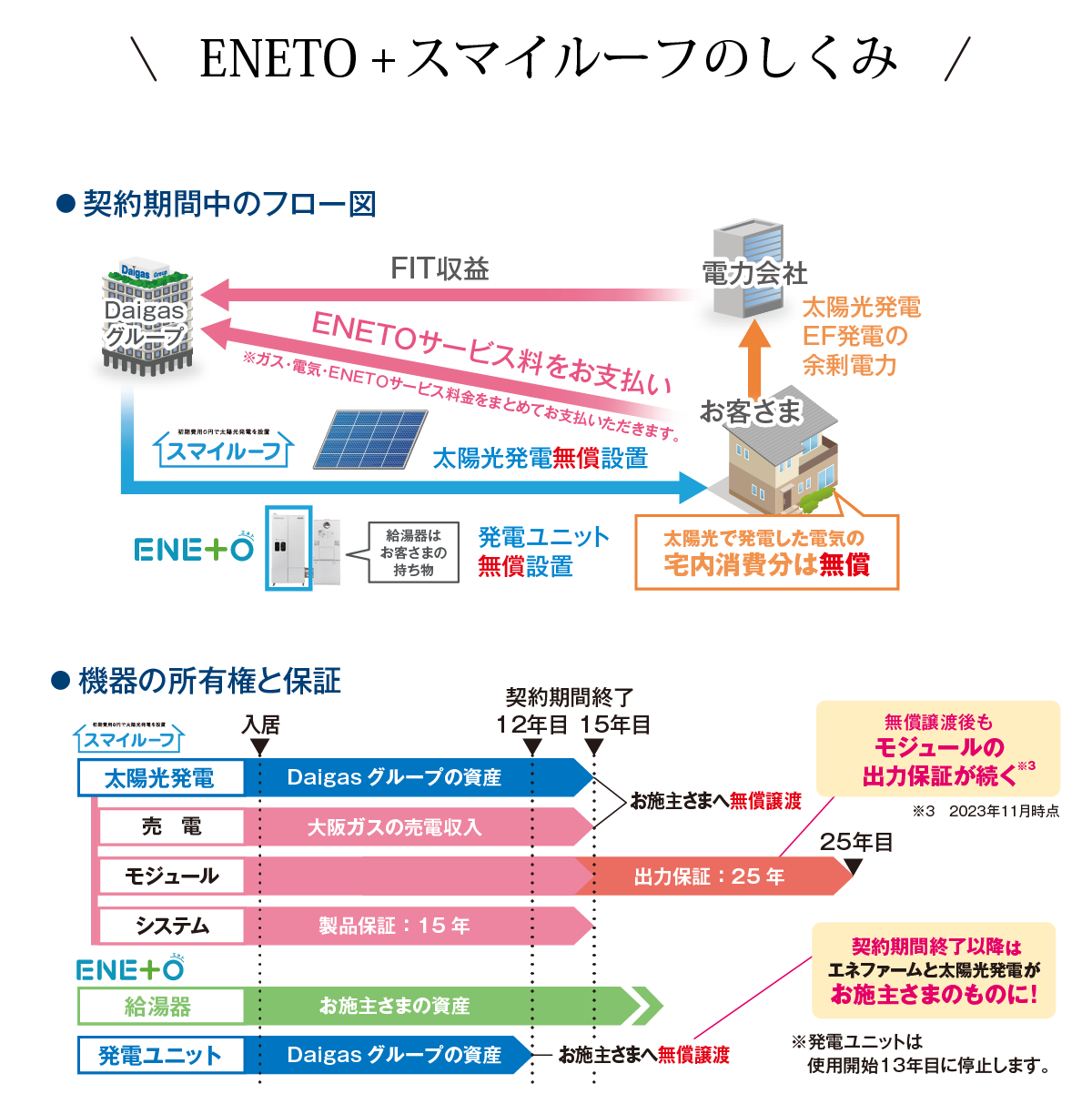 ENETO+スマイルーフのしくみ