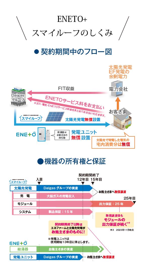 ENETO+スマイルーフのしくみ