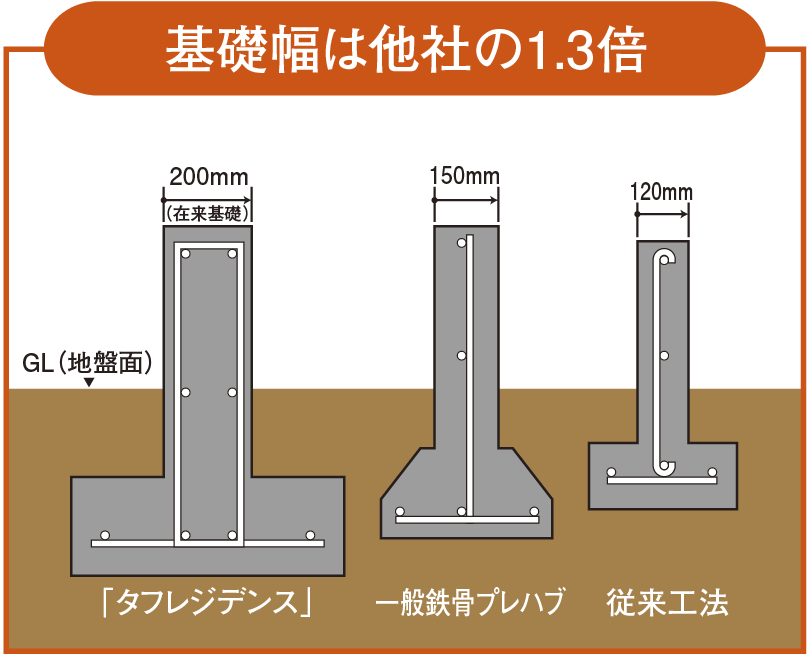 耐震性