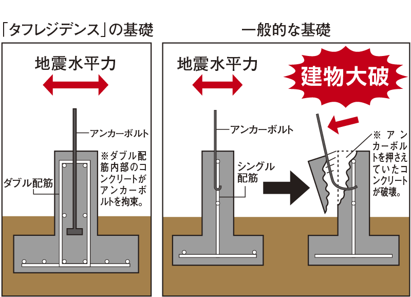 耐震性