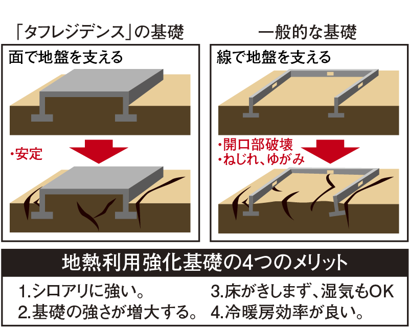 耐震性