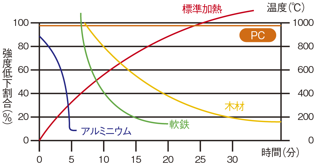 耐火性