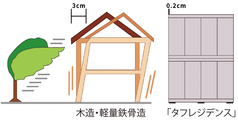 耐風性