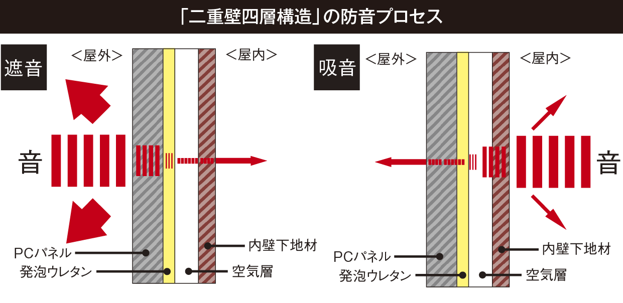 遮音性