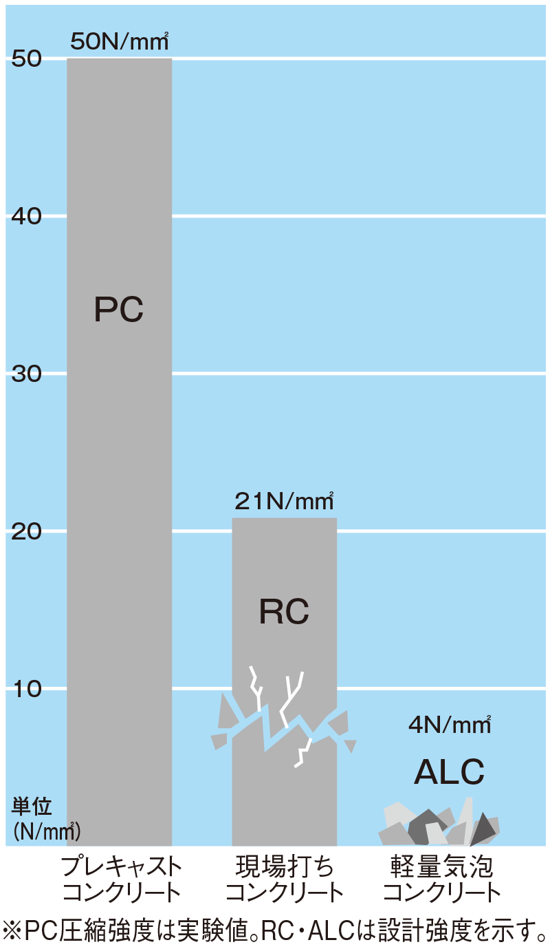 軽量鉄骨造とPCパネルの圧縮強度比較