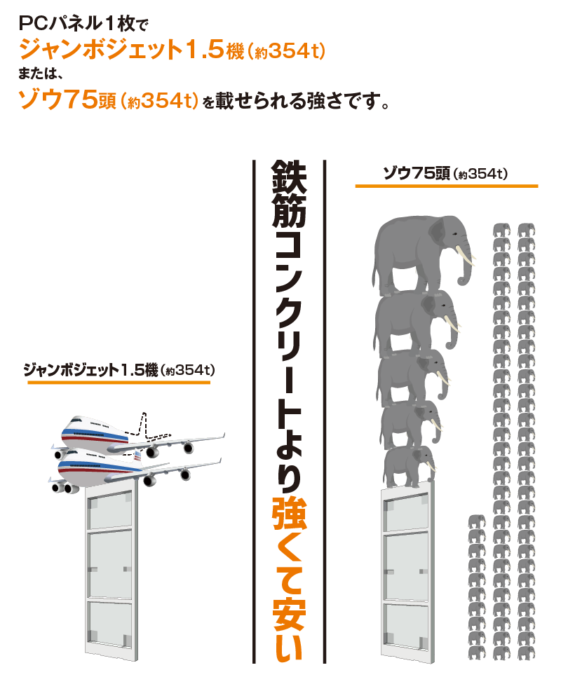 鉄筋コンクリートより強くて安い