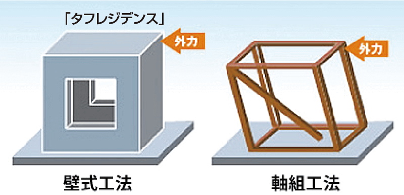 地震水平力の受け止め方の比較