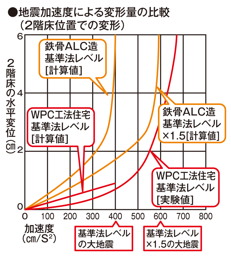 地震水平力の受け止め方の比較