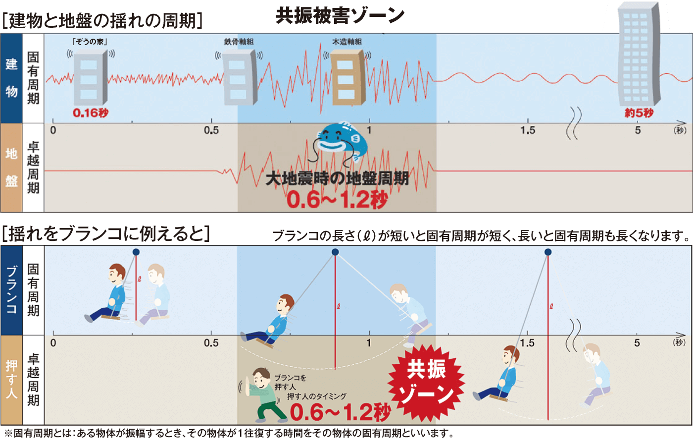 地震に強い家造り