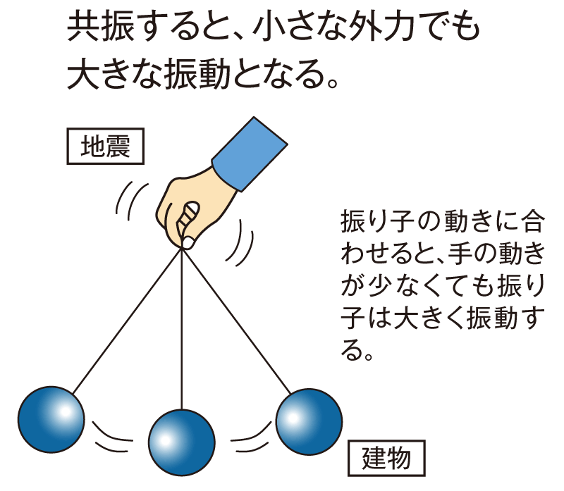 共振現象