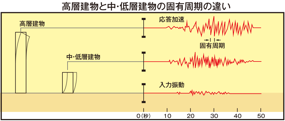 建物の固有周期